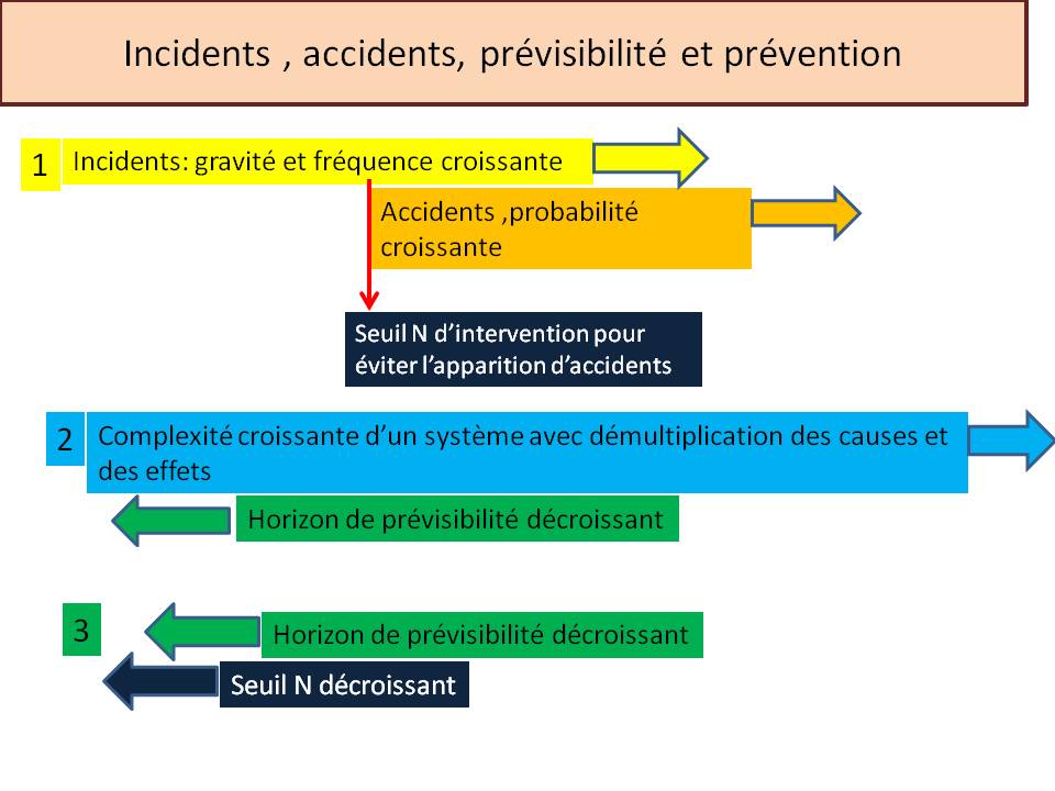 Incidents , accidents, prévisibilité et prévention